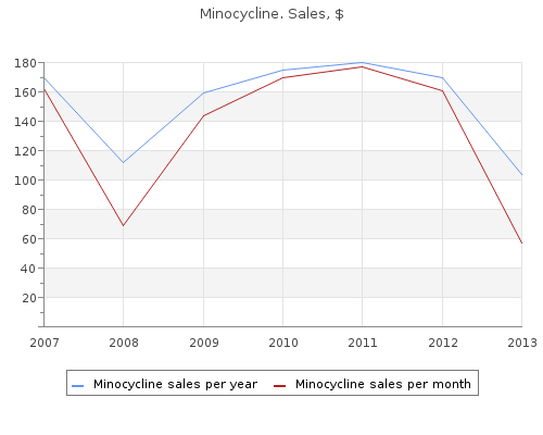 buy generic minocycline 50 mg